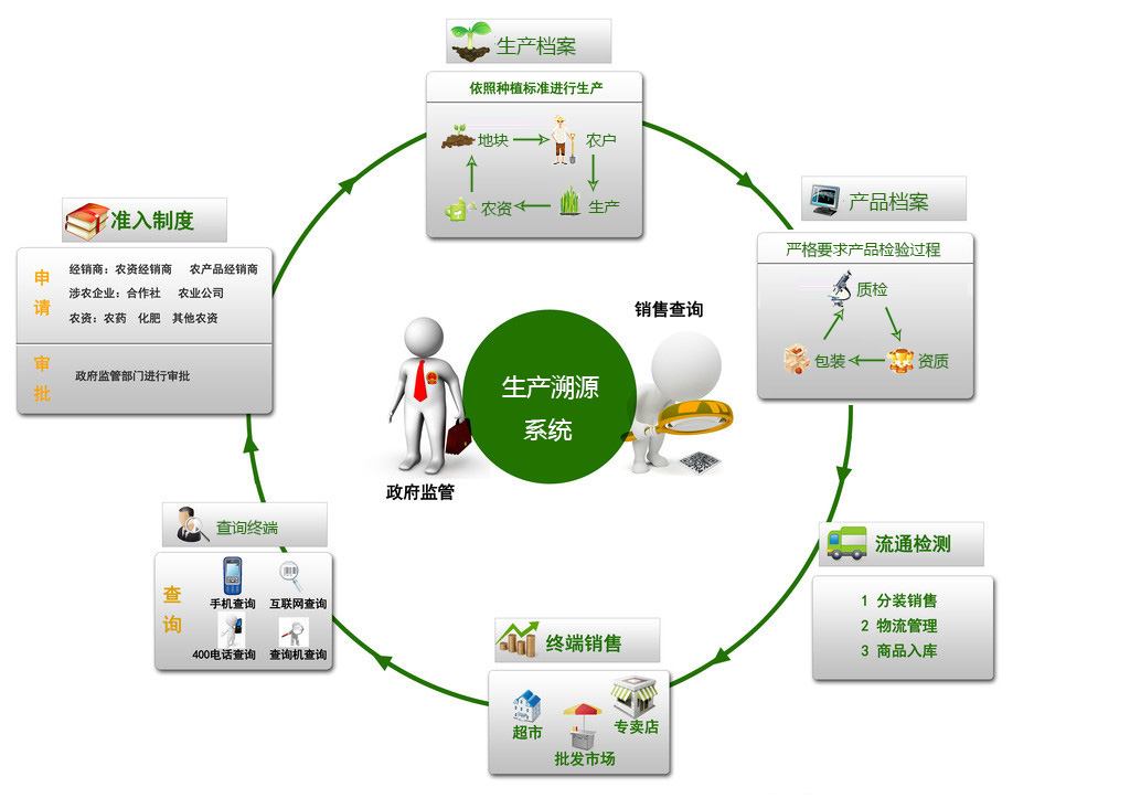 食品溯源