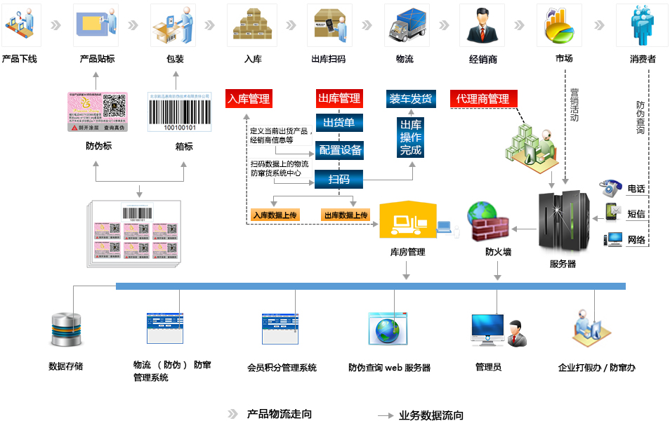 防竄貨