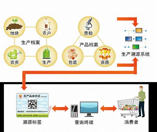 防竄貨溯源