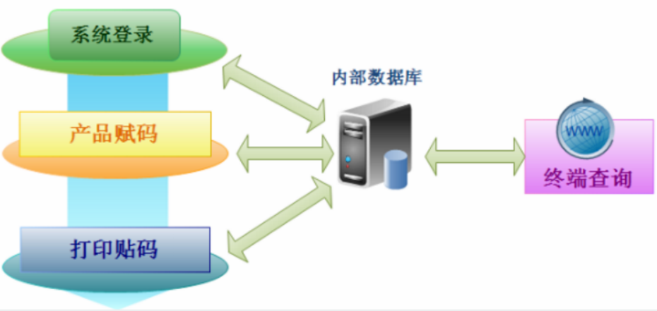 防竄貨系統(tǒng)