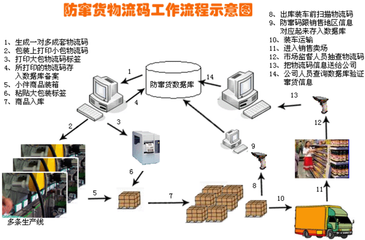 防竄貨系統(tǒng)