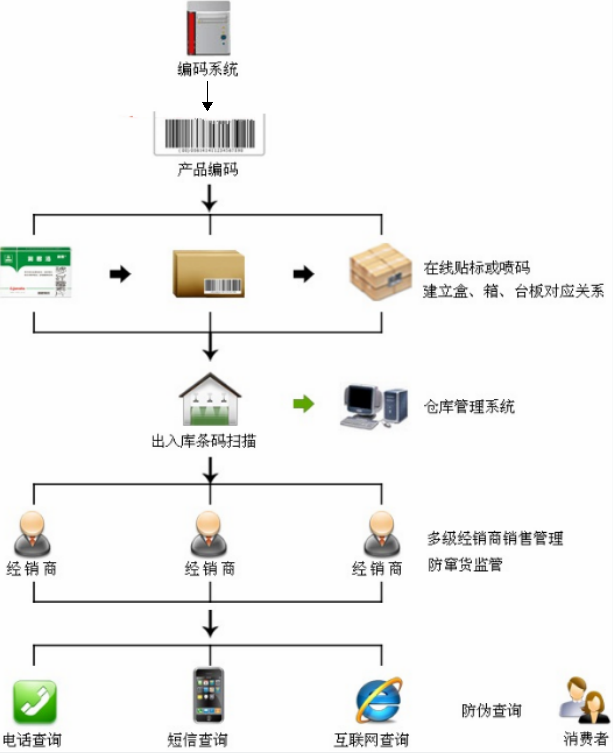 8防偽防竄貨系統(tǒng)的重要環(huán)節(jié).png