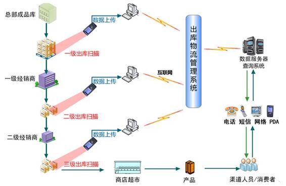 防偽,防竄貨