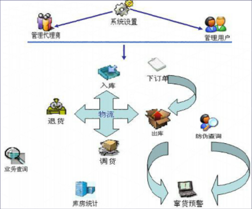 防竄貨系統(tǒng)