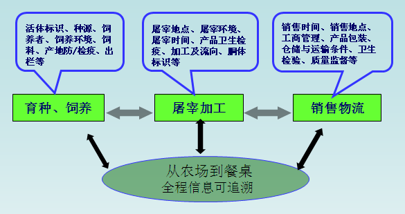 防偽溯源