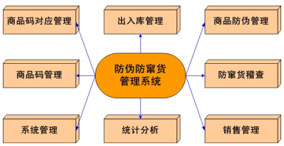 電子產(chǎn)品渠道管控系統(tǒng)軟件