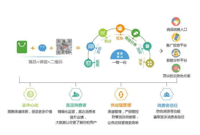 防偽防竄貨系統(tǒng)