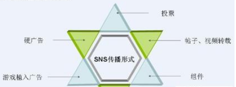 SNS網(wǎng)絡營銷