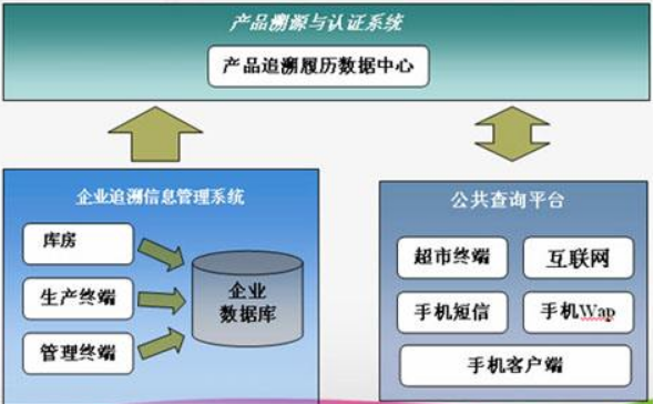 追溯體系