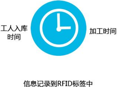 RFID防偽溯源