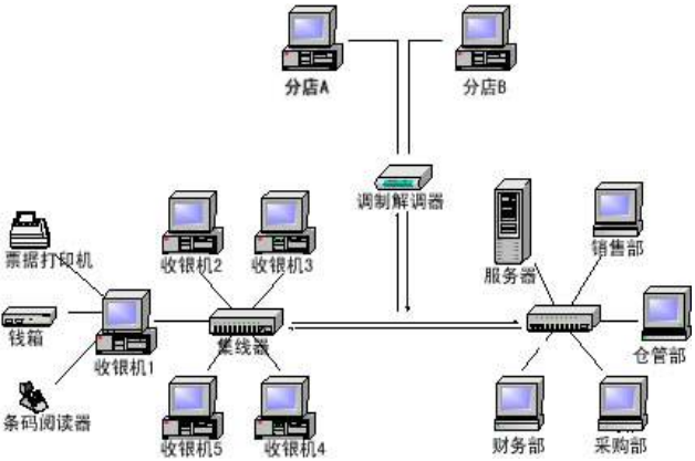 進(jìn)銷存管理系統(tǒng)