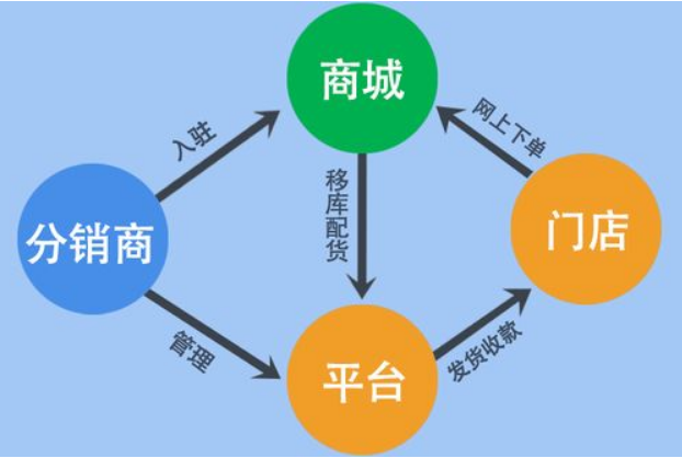 快消品分銷系統(tǒng)