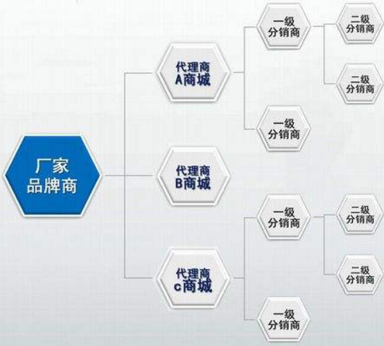 分銷管理系統(tǒng)