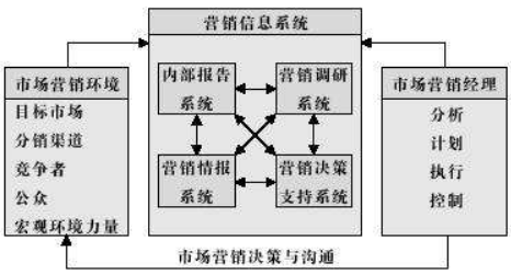 營銷信息系統(tǒng)