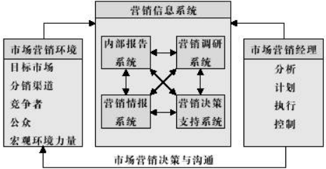 國(guó)際營(yíng)銷信息系統(tǒng)