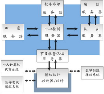 數(shù)字水印防偽技術